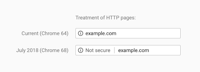 Indicators of insecure web pages.