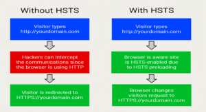 HTTPS comparison with and without HTTP Strict Transport Security (HSTS) enabled.