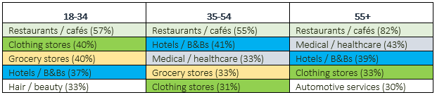 All age groups indicated they rely on online reviews when considering restaurants and cafes.