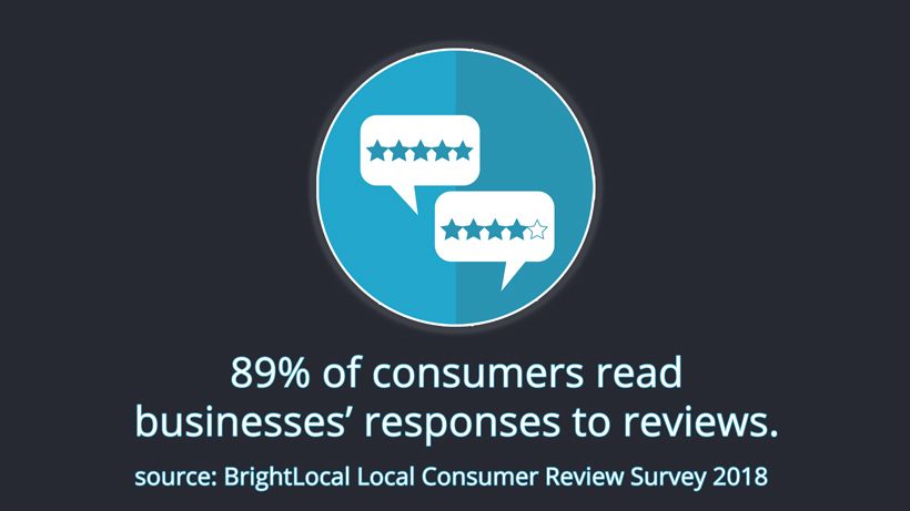 89% of consumers read business' responses to reviews. Source: BrightLocal Consumer Review Survey 2018